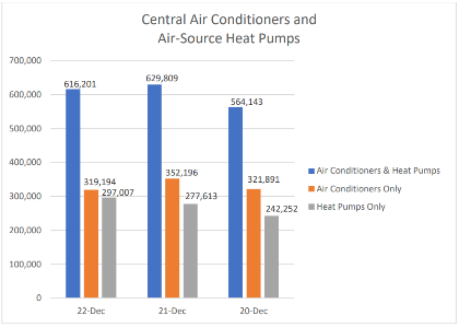 AHRI Releases December 2022 U.S. Heating and Cooling Equipment Shipment Data