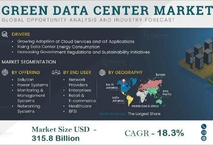Green Data Center Market to Reach $315.8 Billion by 2032