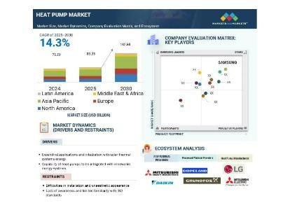 Global Heat Pump Market to Reach USD 162.56 Billion by 2030