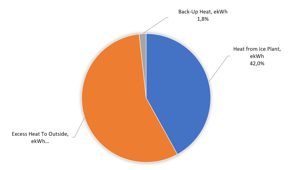 Building Heat Breakdown