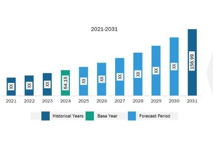 Transcritical CO2 Market to Reach USD 156.99 Billion by 2031