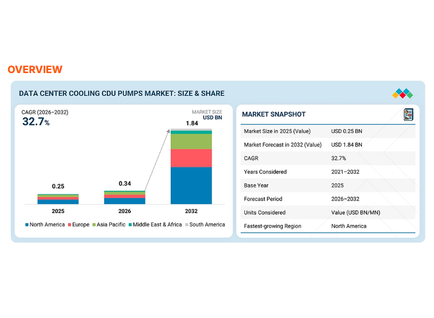 Data Center Cooling CDU Pump Market to Reach USD 1.84 Billion by 2032