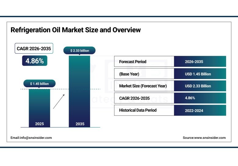 SNS Insider forecasts refrigeration oil market at USD 2.33 billion by 2035