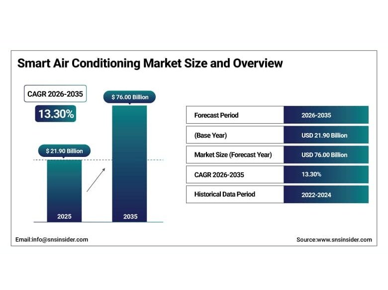 SNS Insider forecasts smart AC market to reach USD 76 billion by 2035