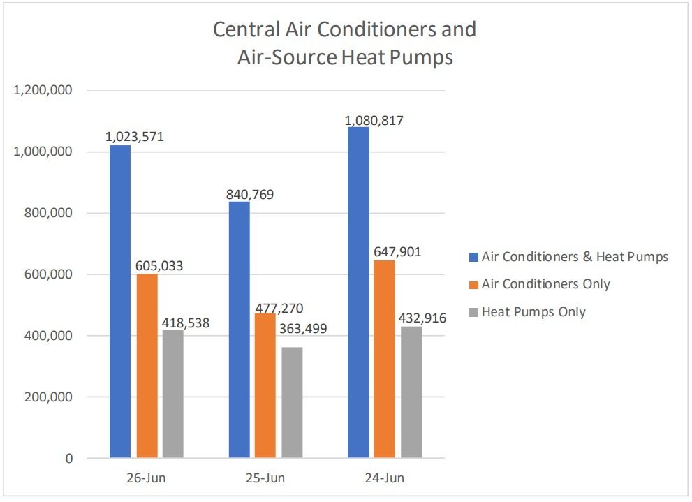 AHRI Reports 21.7% Rise in U.S. AC and Heat Pump Shipments