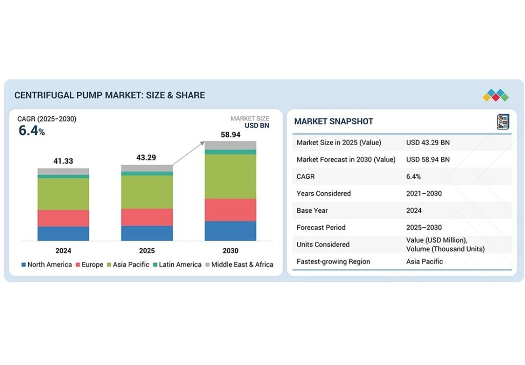 Centrifugal pump market forecast to reach $58.94 billion by 2030