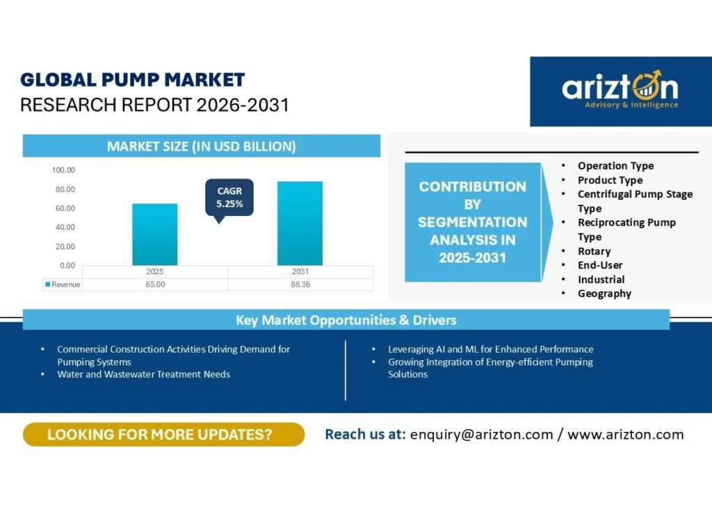 Arizton forecasts global pump market at USD 88.36 billion by 2031