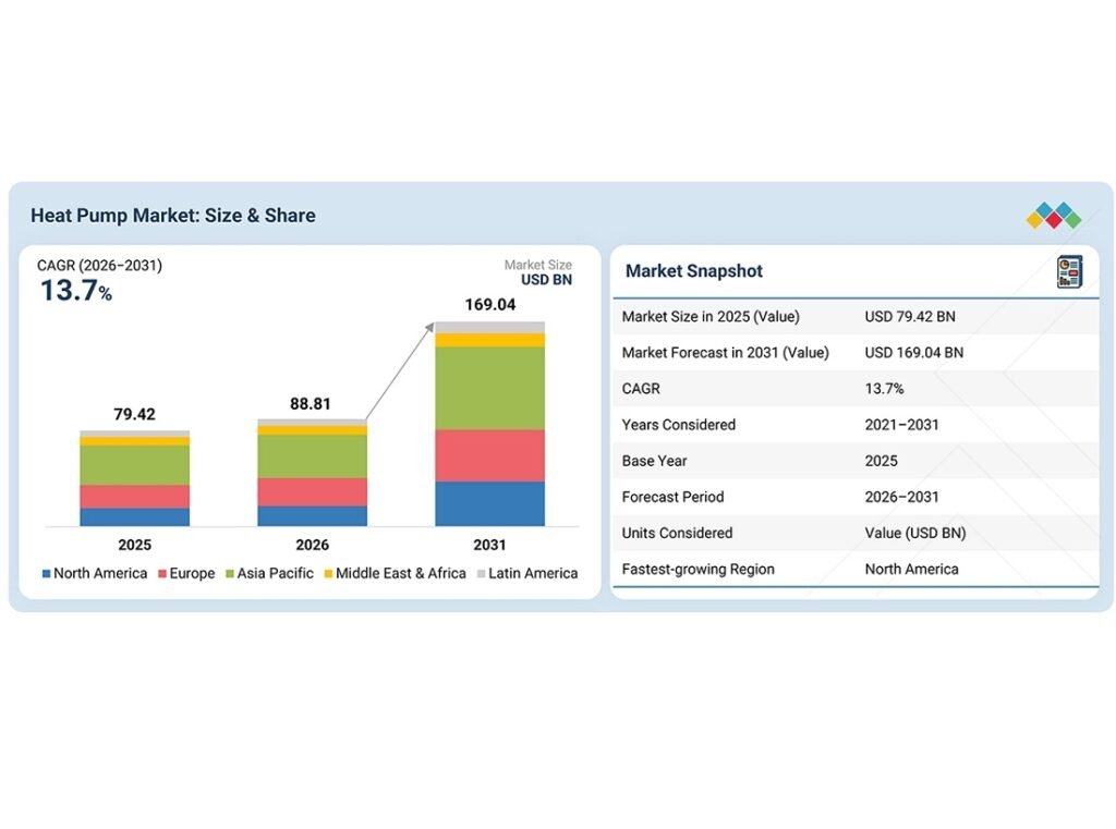 MarketsandMarkets projects heat pump market to reach $169.04 billion by 2031
