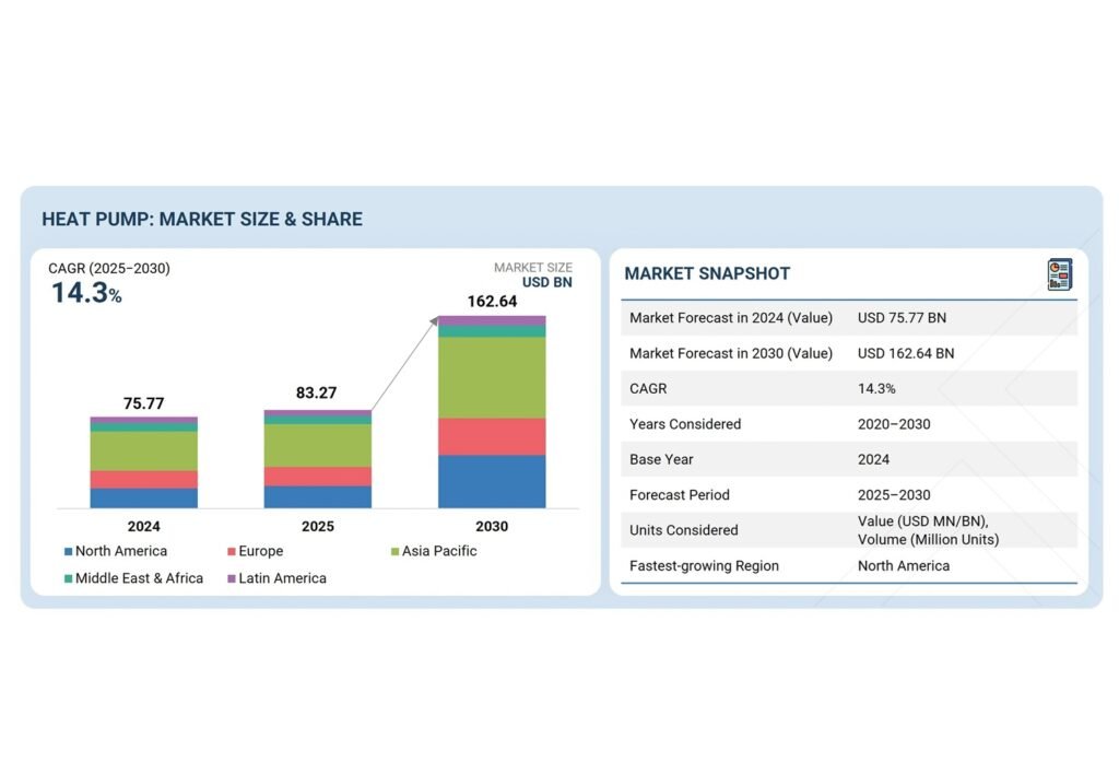 MarketsandMarkets forecasts heat pump market at $162.56 billion by 2030