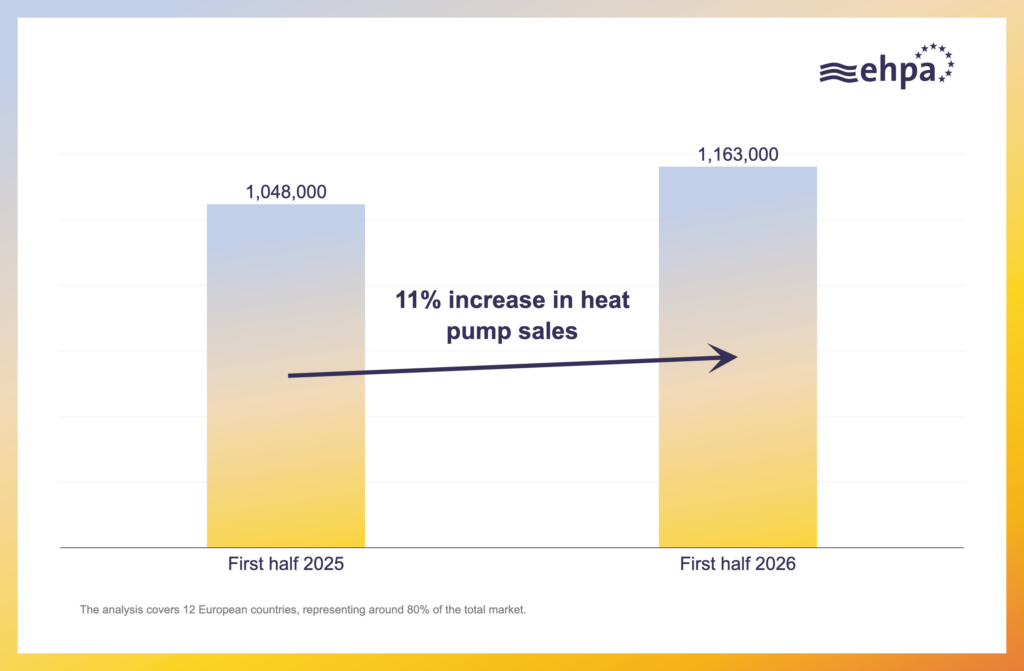 EHPA reports 11% rise in European heat pump sales