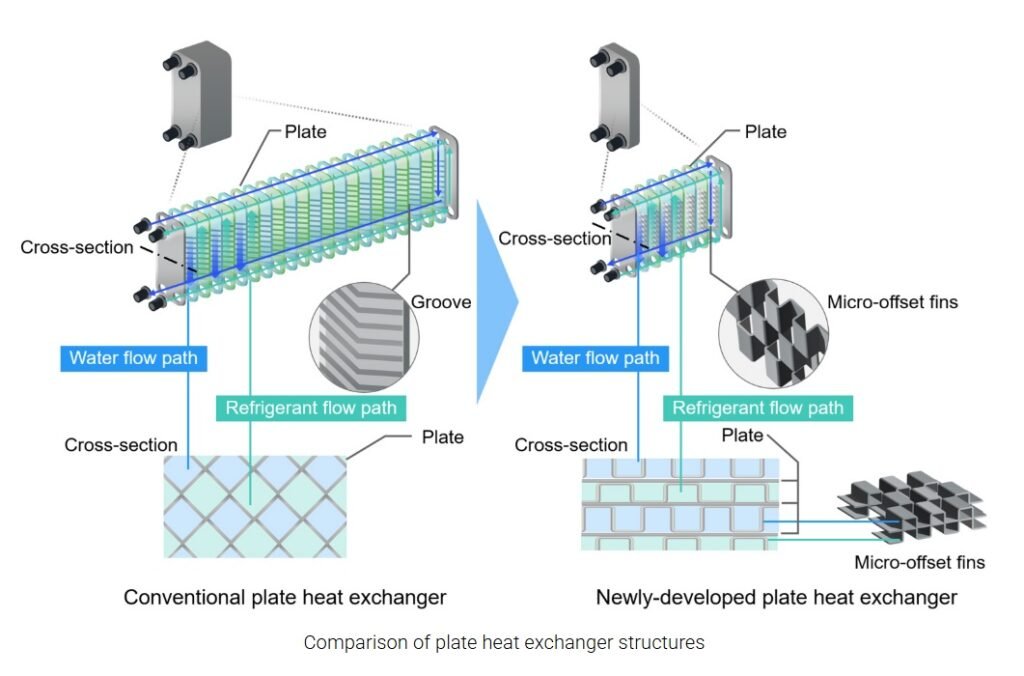 Mitsubishi Electric développe un échangeur à plaques trois fois plus performant