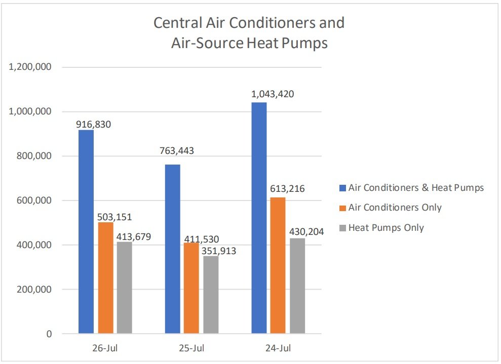 AHRI reports 20.1% rise in U.S. cooling equipment shipments