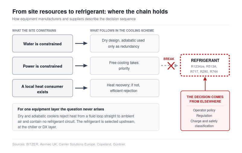 Data Center Cooling: The Site Decides the System, the Operator Decides the Refrigerant