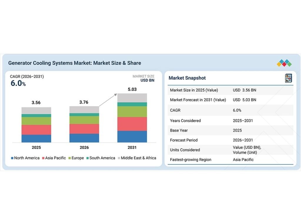 Generator cooling systems market to reach USD 5.03 billion by 2031