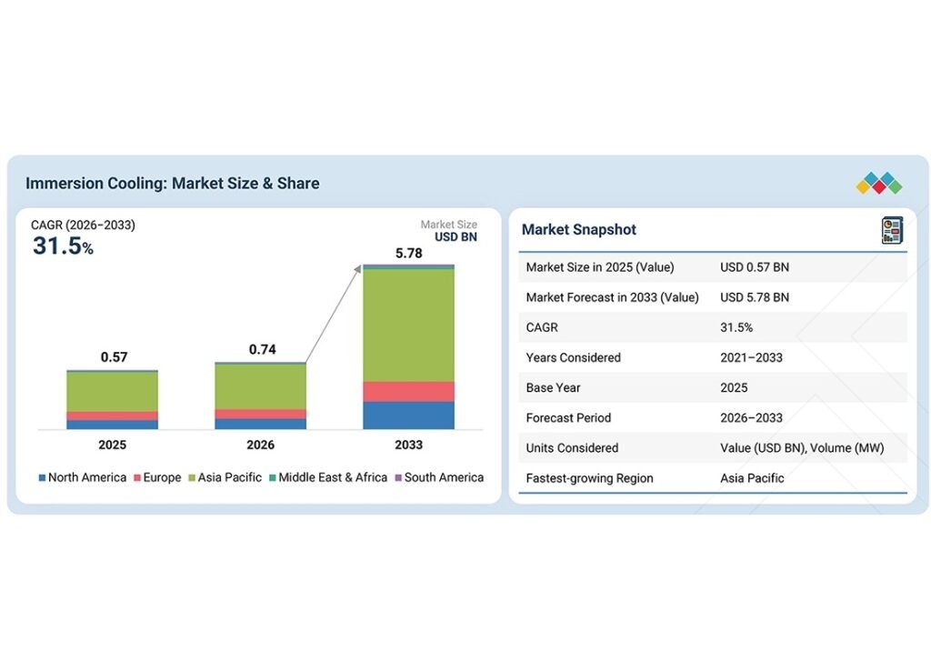 MarketsandMarkets forecasts immersion cooling market at $5.78 billion by 2033