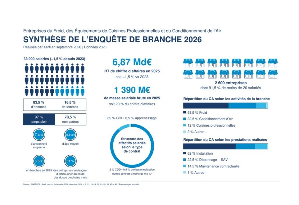 France’s Refrigeration and HVAC Sector Revenue Falls 1.5% in 2025