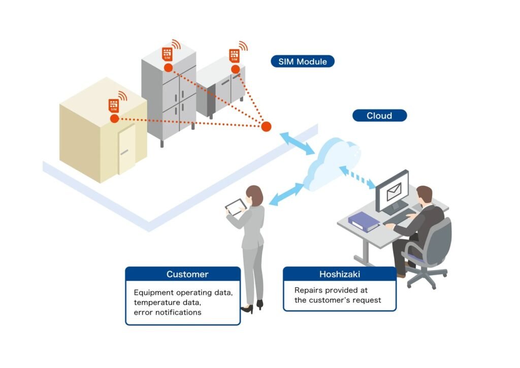 Hoshizaki Adds SIM Connectivity to Commercial Refrigeration IoT Service