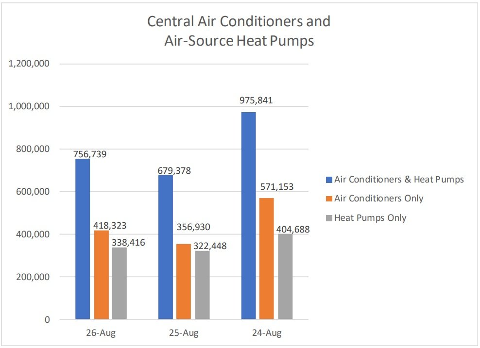 AHRI Reports 11.4% Rise in U.S. Air Conditioner and Heat Pump Shipments